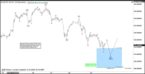 EURJPY Elliott Wave : Buying The Dips At The Blue Box Area