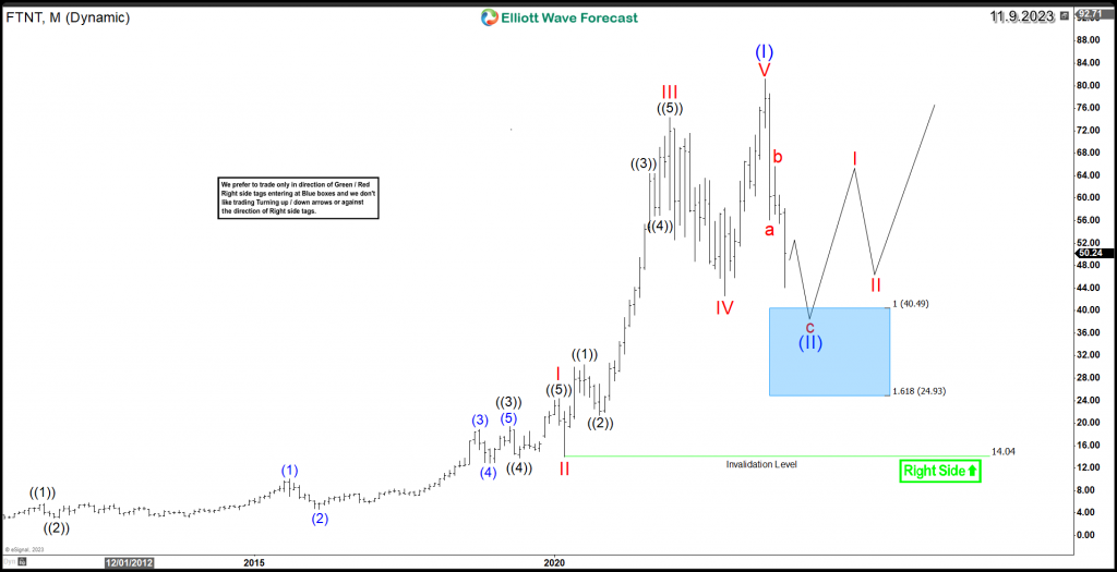 FTNT Monthly Chart November 2023