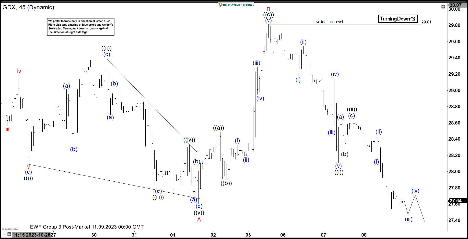 Gold Miners ETF (GDX) Looking to End Zigzag Correction