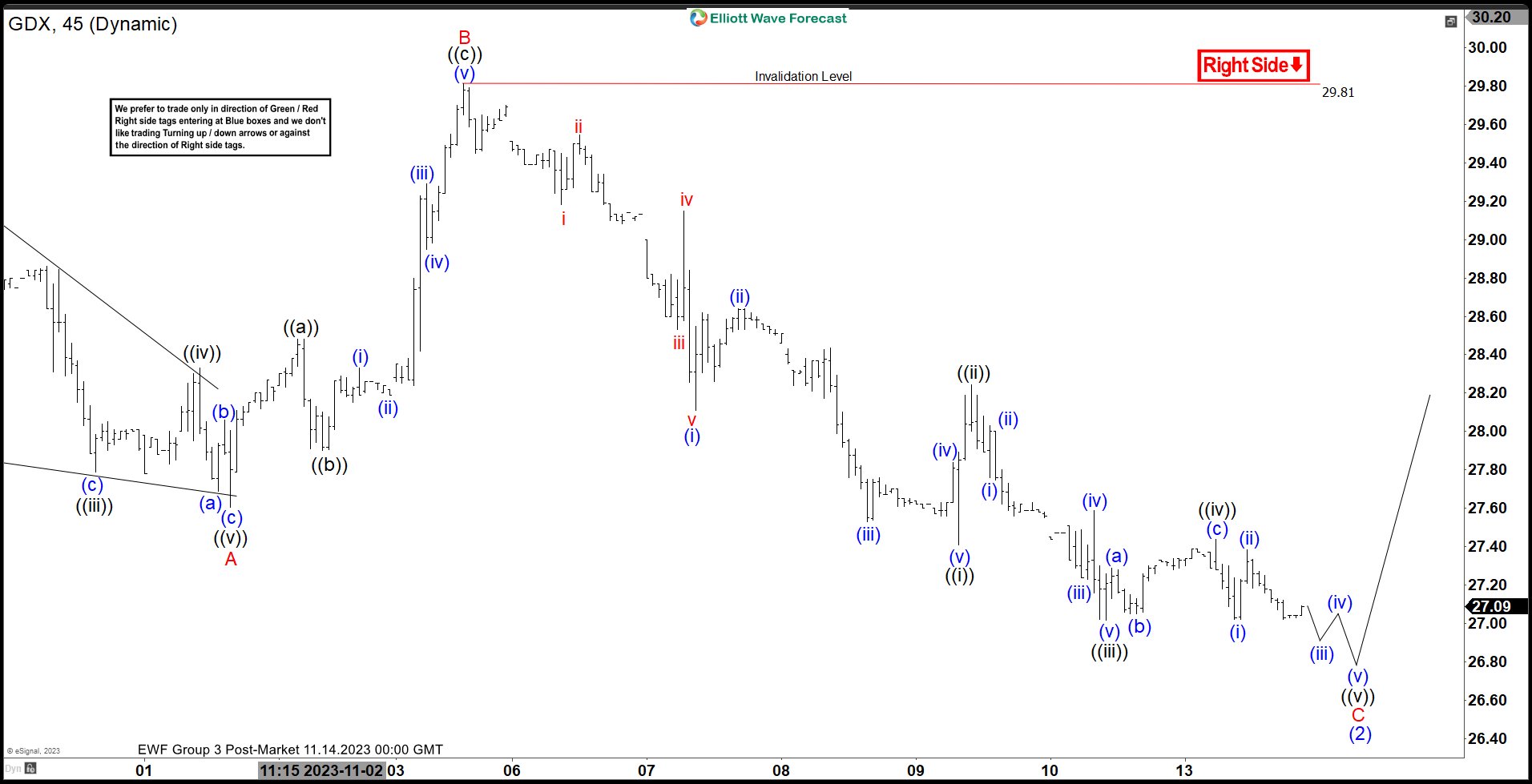 VanEck Gold Miners ETF ($GDX) Keeps Finding Buyers at Extreme Areas.