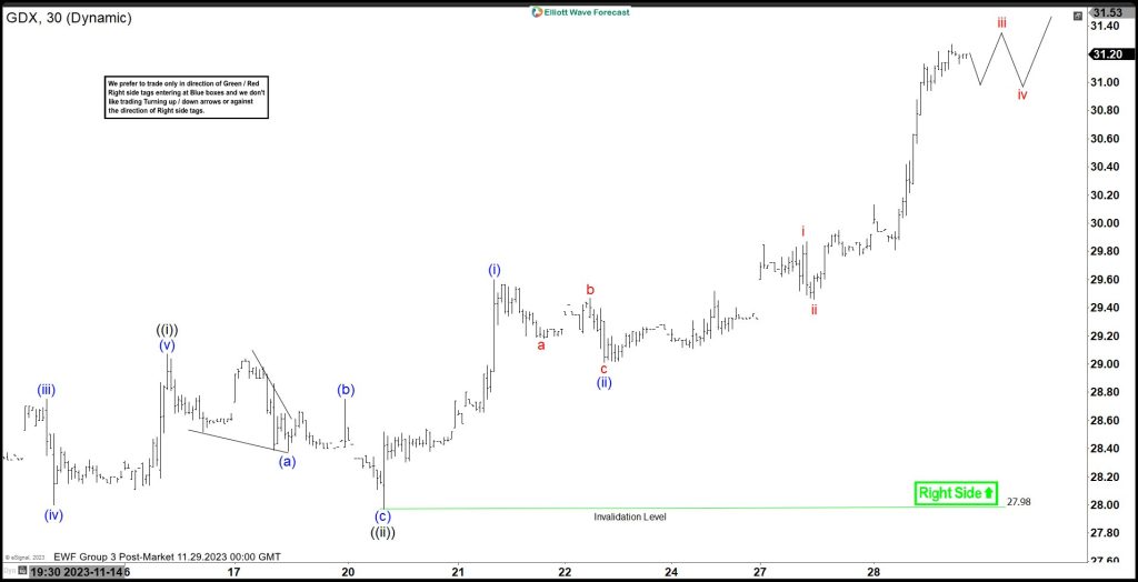 Gold Miners ETF (GDX) Should Continue to Extend Higher
