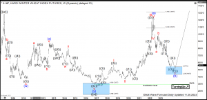 Hard Red Winter Wheat Elliott Wave Weekly