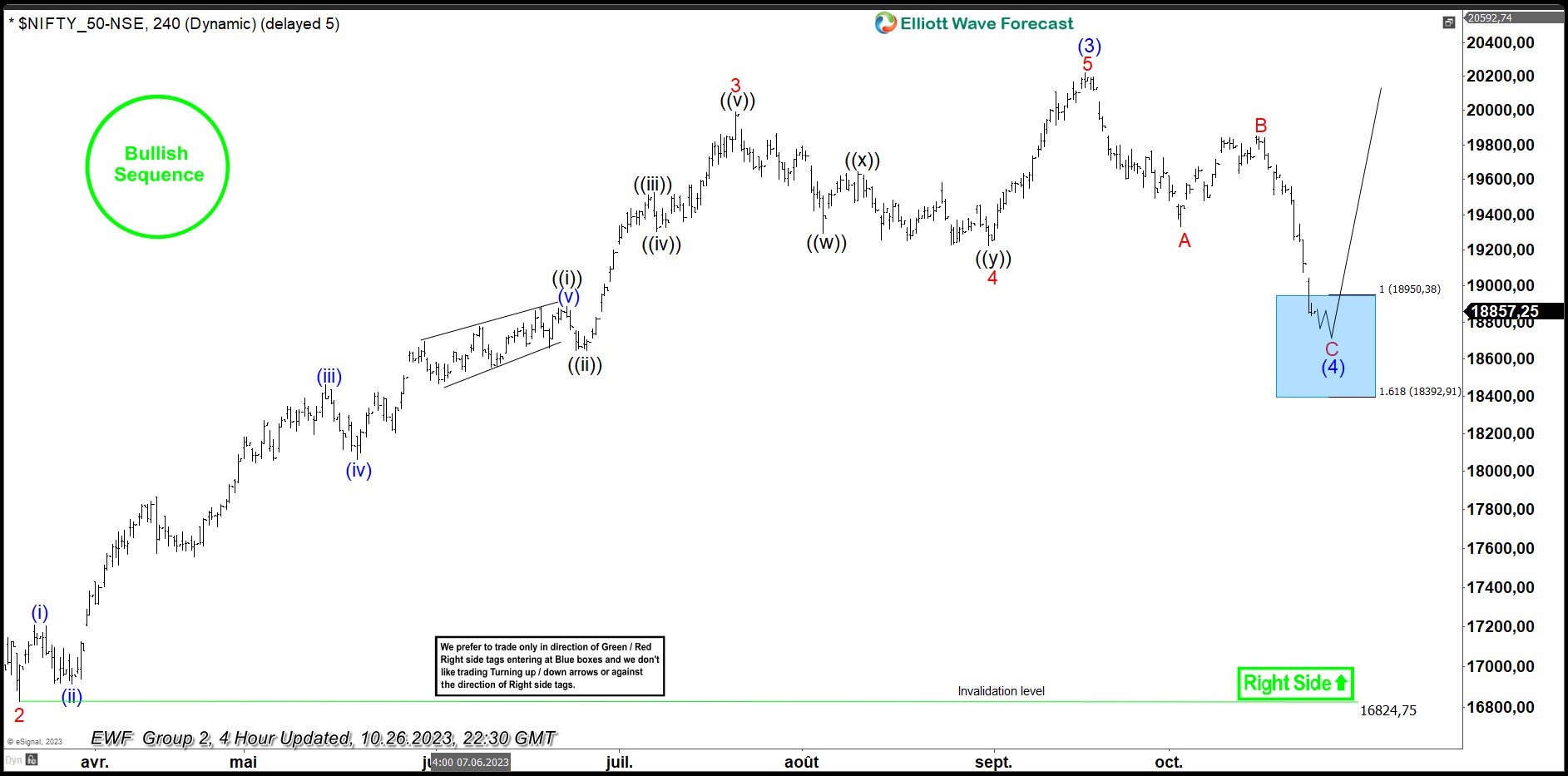 Nifty Producing Strong Reaction Higher From Blue Box Area