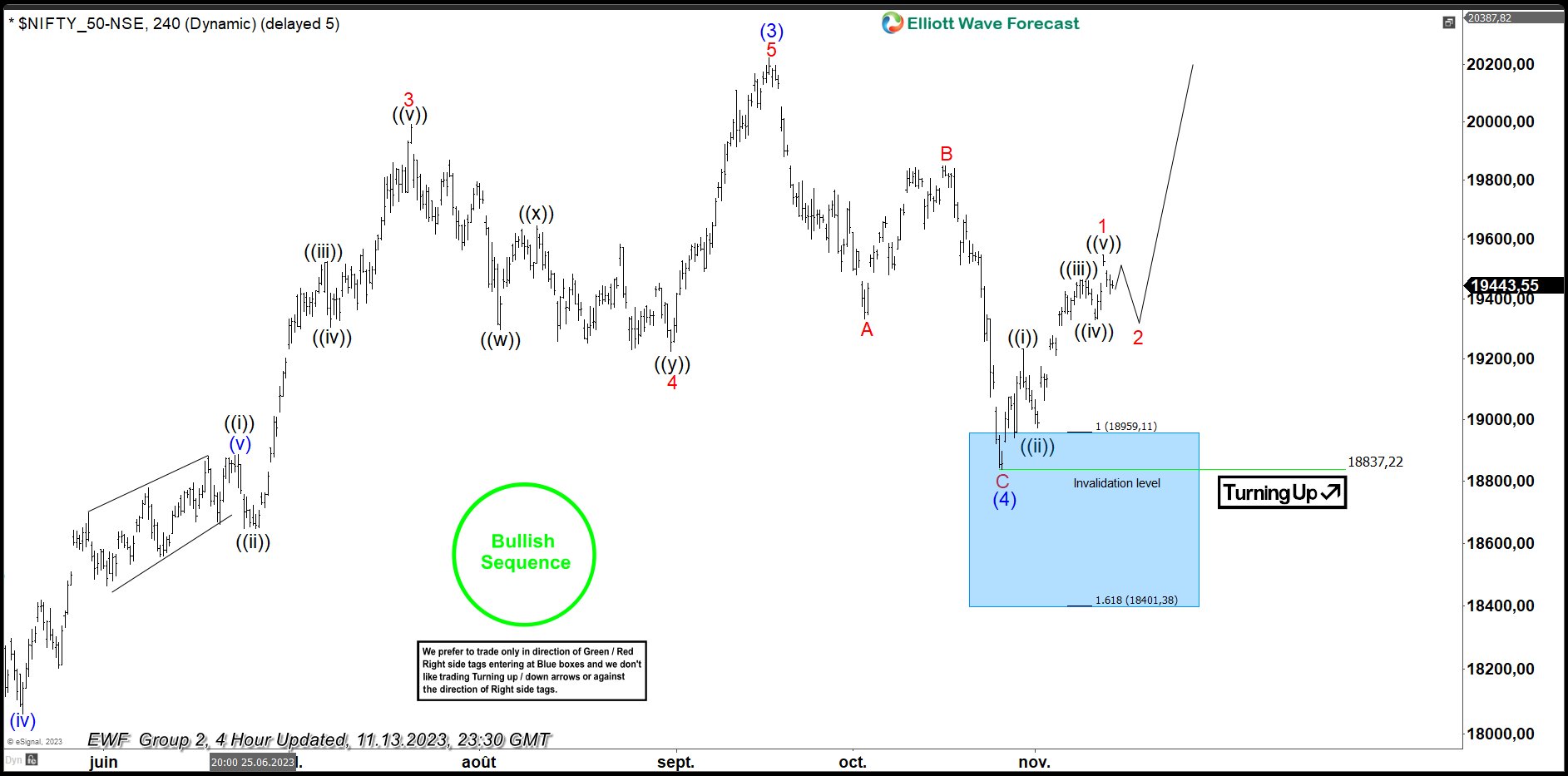 Nifty Producing Strong Reaction Higher From Blue Box Area