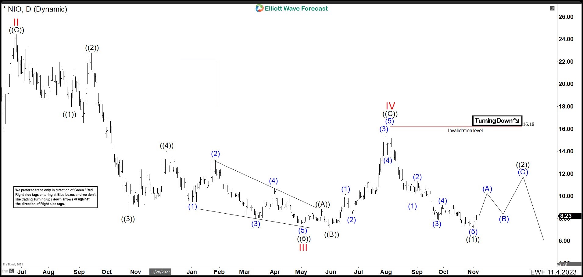 NIO’s Rally Failed, Elliott Wave Path Shows More Downside