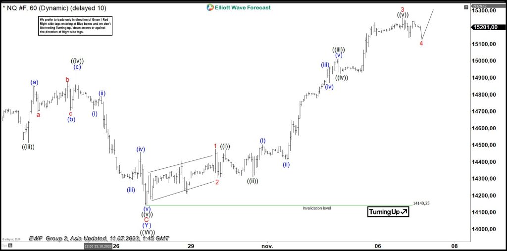 Nasdaq (NQ_F) Rally Corrective or Start of New Bullish Leg?