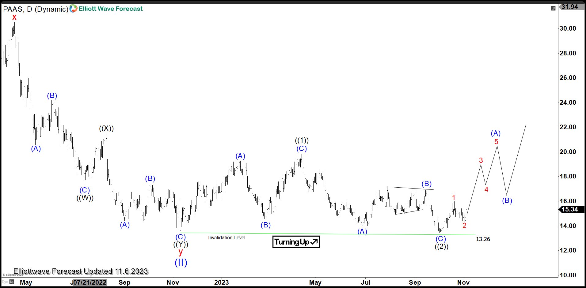 Pan American Silver (PAAS) In the Process of Bottoming