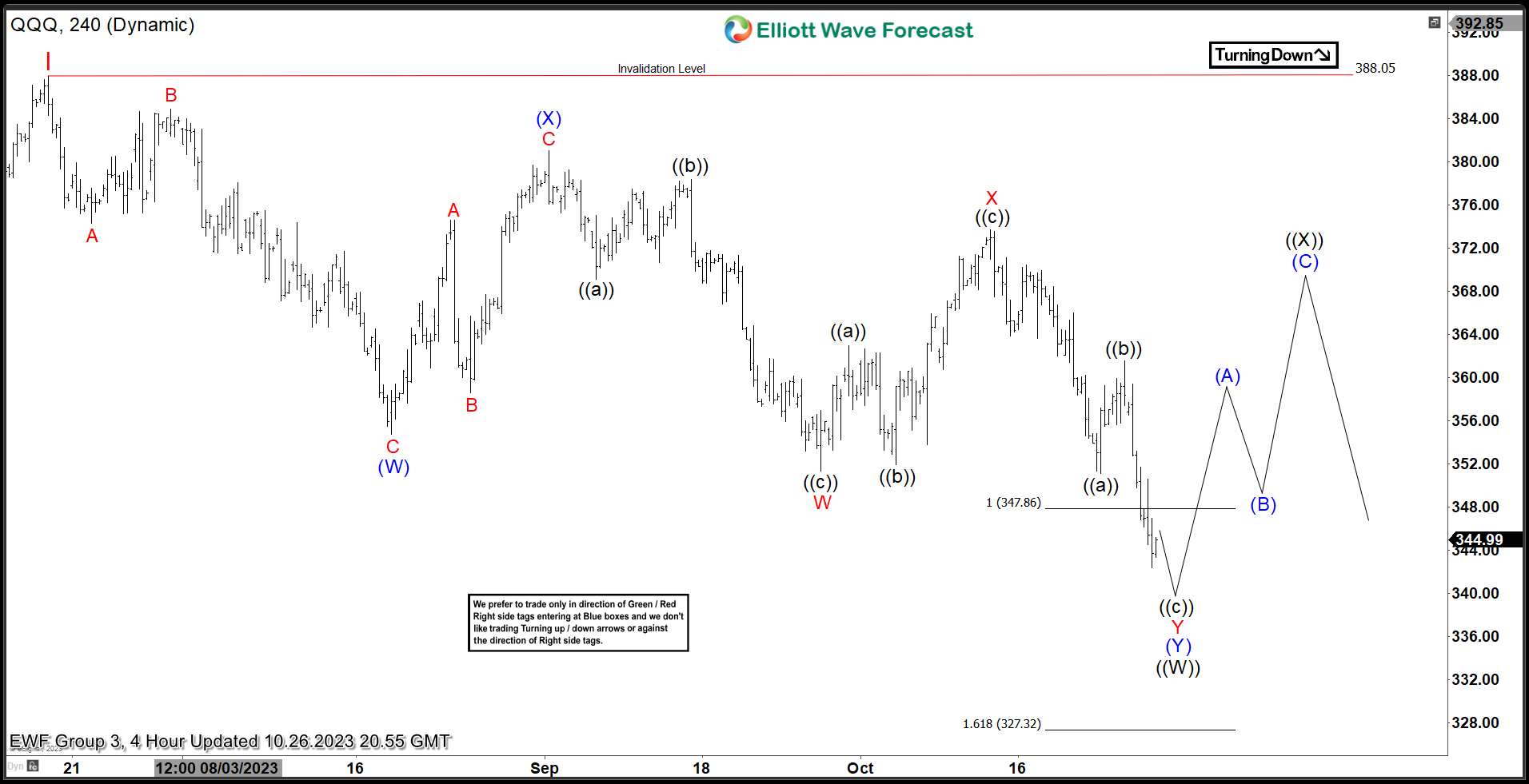 Invesco Nasdaq ETF ($QQQ) Reacted Higher After a Corrective Pull Back.