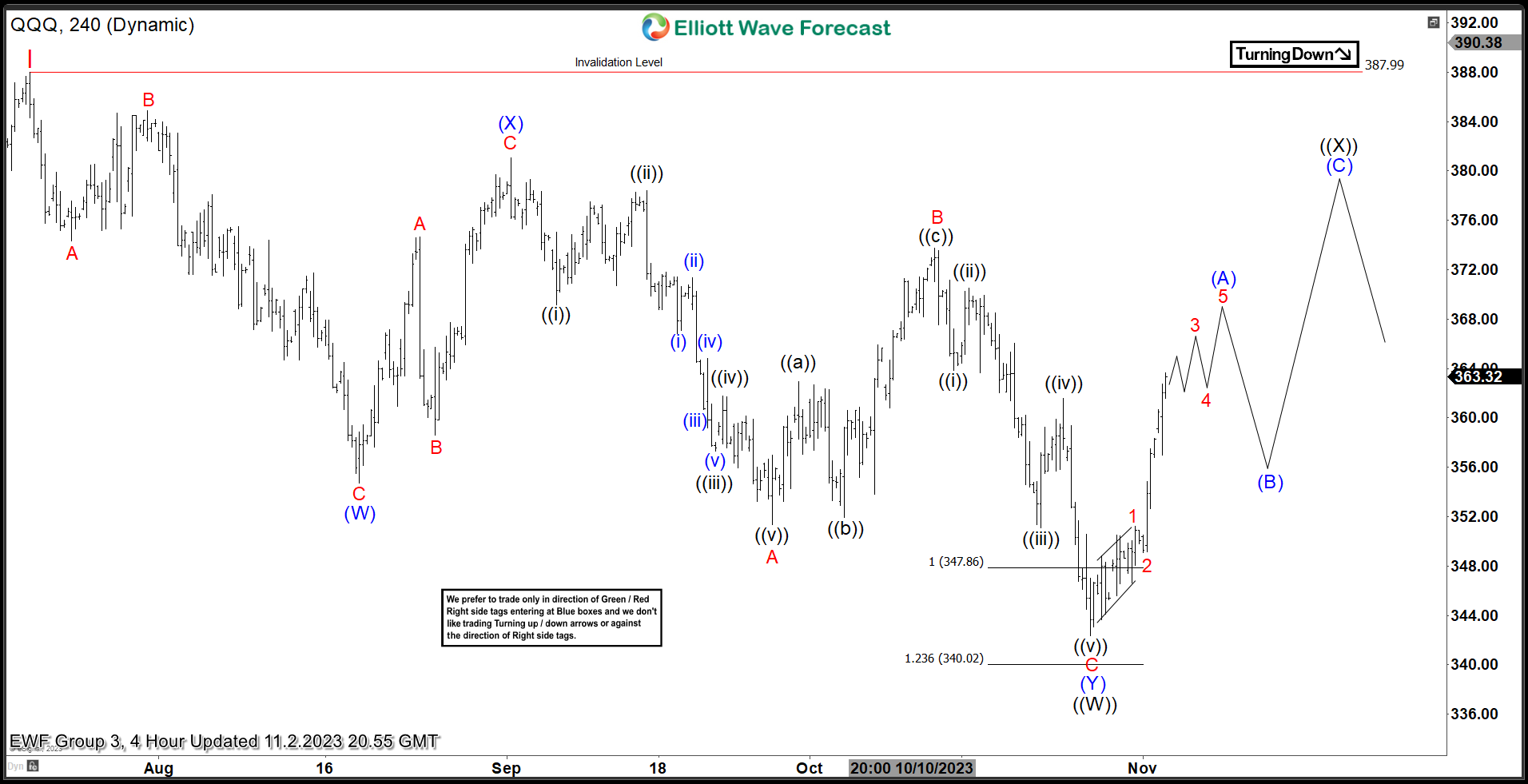 https://elliottwave-forecast.com/wp-content/uploads/2023/11/QQQ-4H20231102202850.png