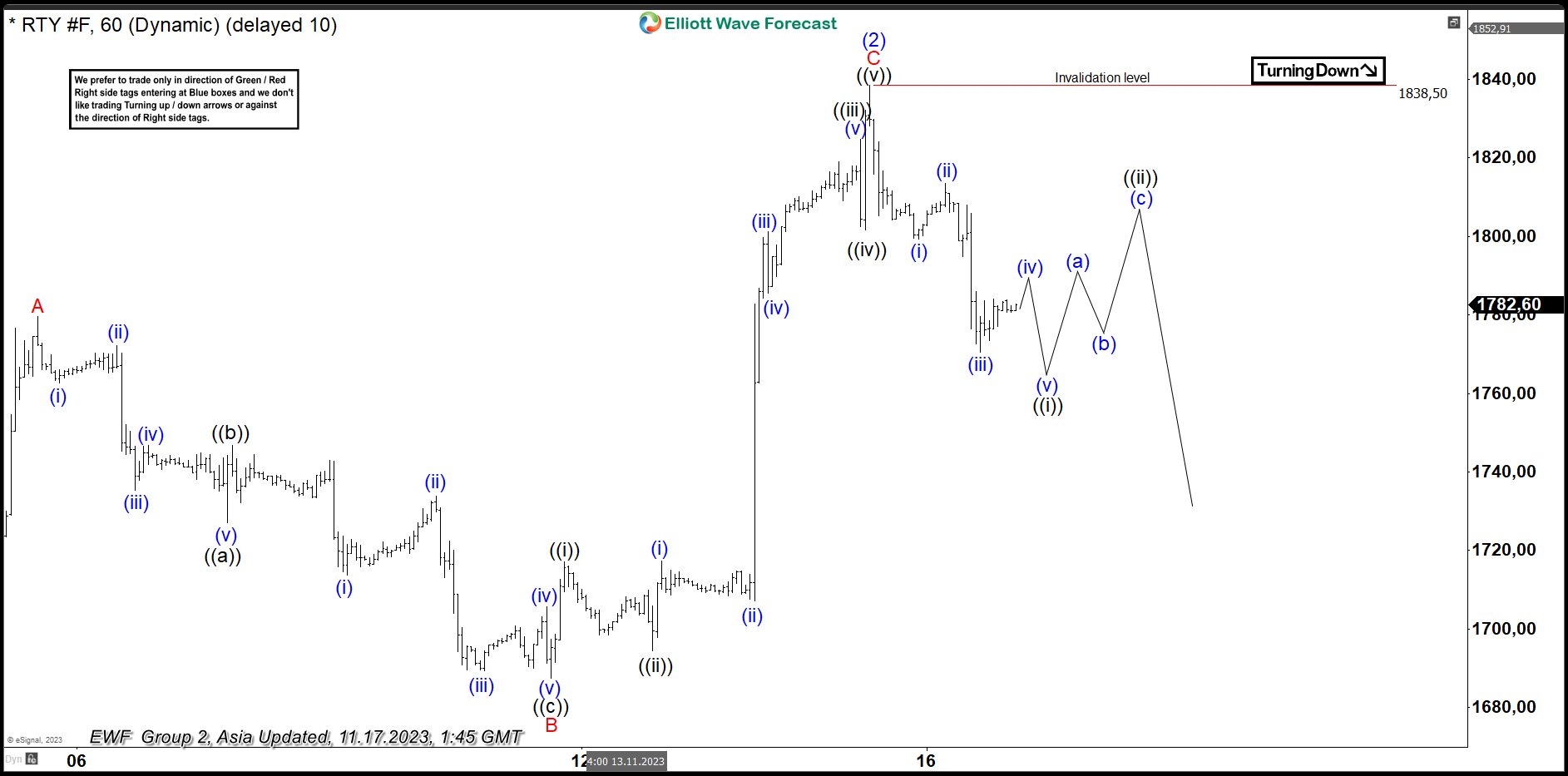 Russell 2000 Futures (RTY) Turning Lower After 3 Waves Rally