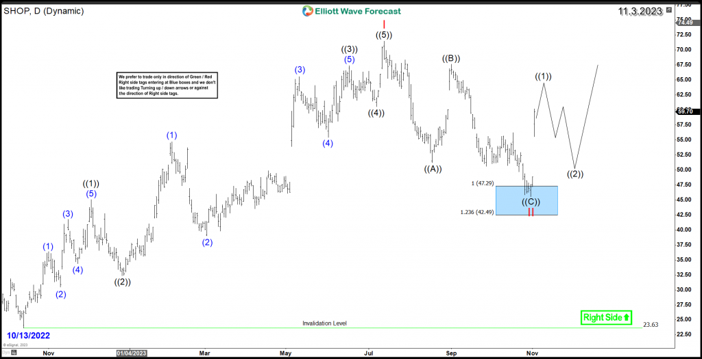 Shopify SHOP Daily Chart