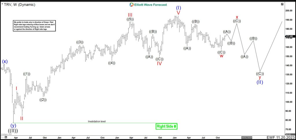 Travelers (TRV) Looks Like Will Make A Double Correction Lower