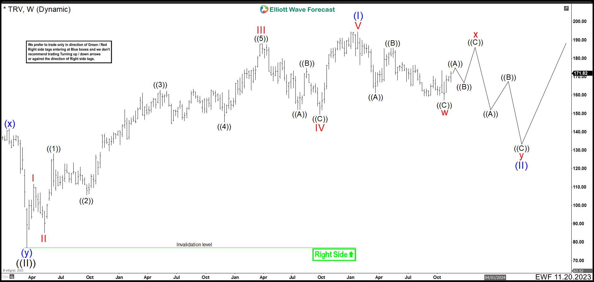 Weekly TRV Chart November 2023