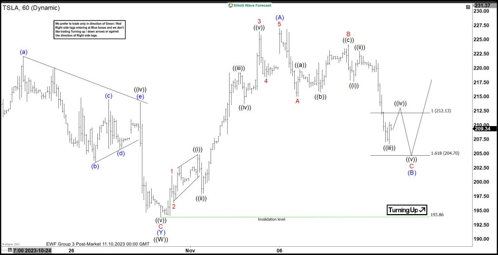 Tesla Inc. ($TSLA) Reacting Higher From Another Extreme Area.