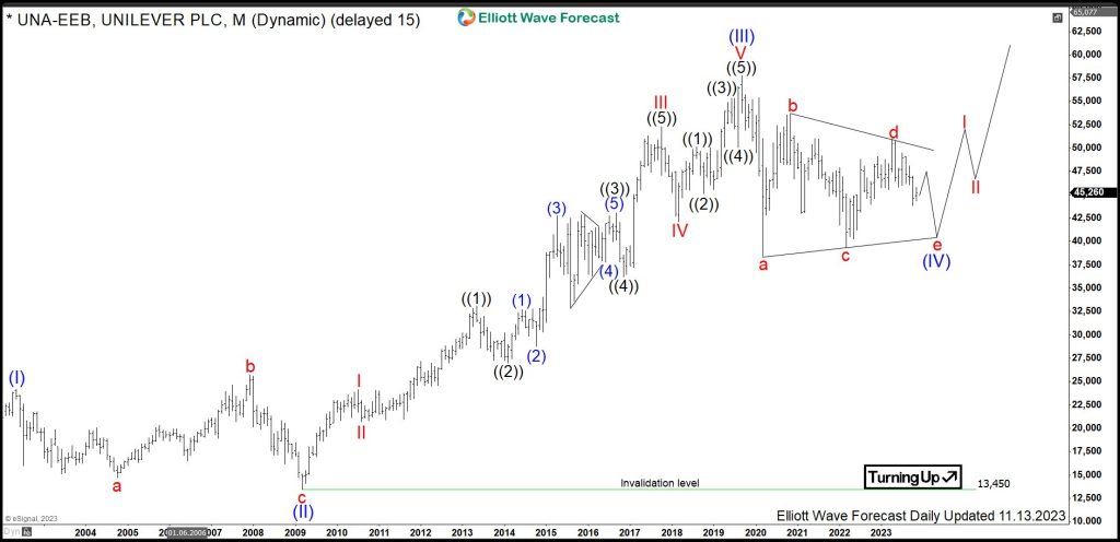 $UNA : Unilever Heading for a Thrust out of Bullish Triangle
