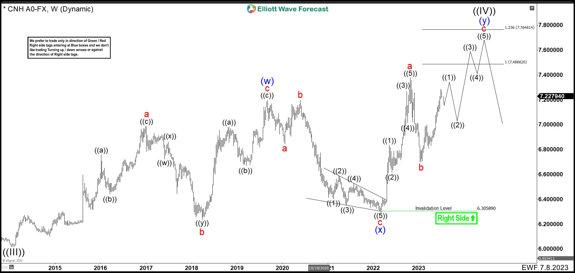 USDCNH July 2023 Weekly Chart