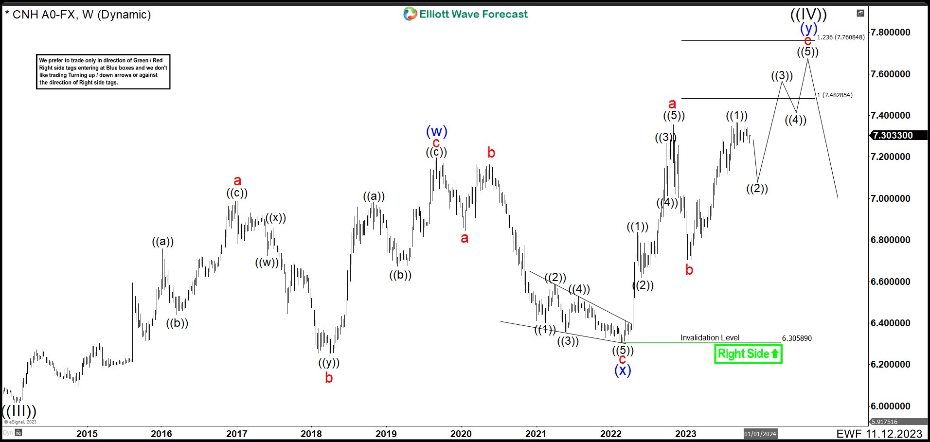 USDCNH November 2023 Weekly Chart