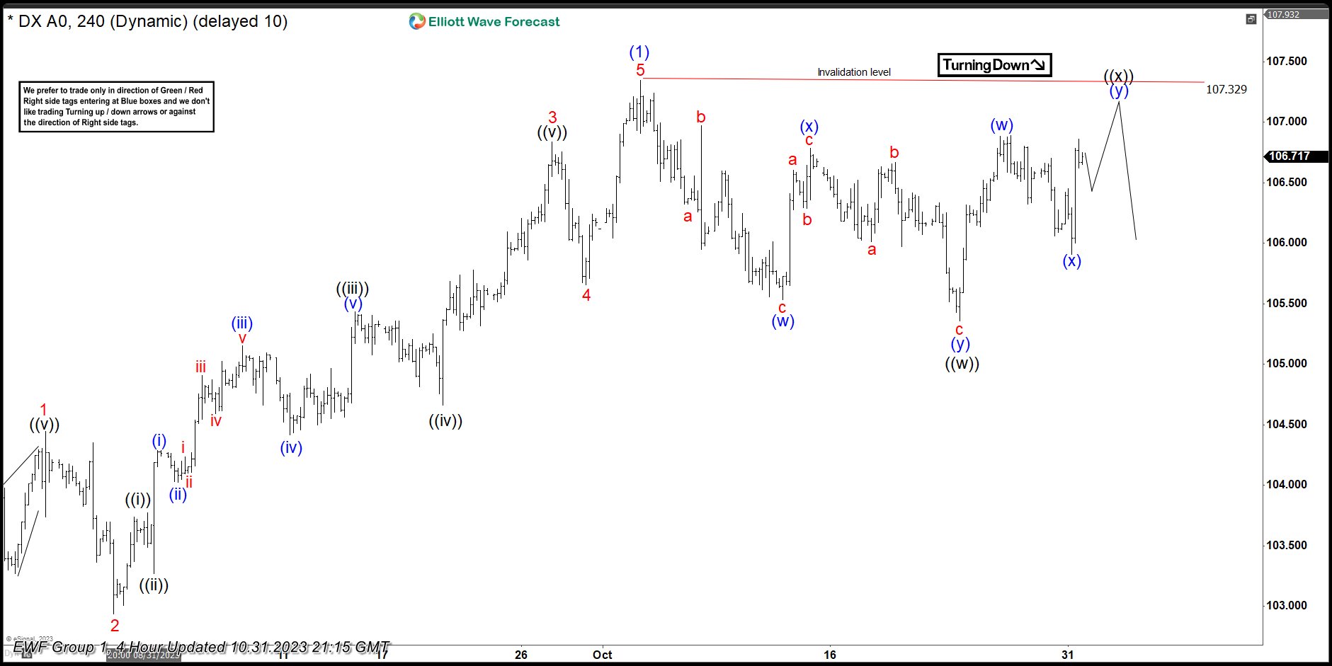 USDX Elliott Wave : Forecasting The Path