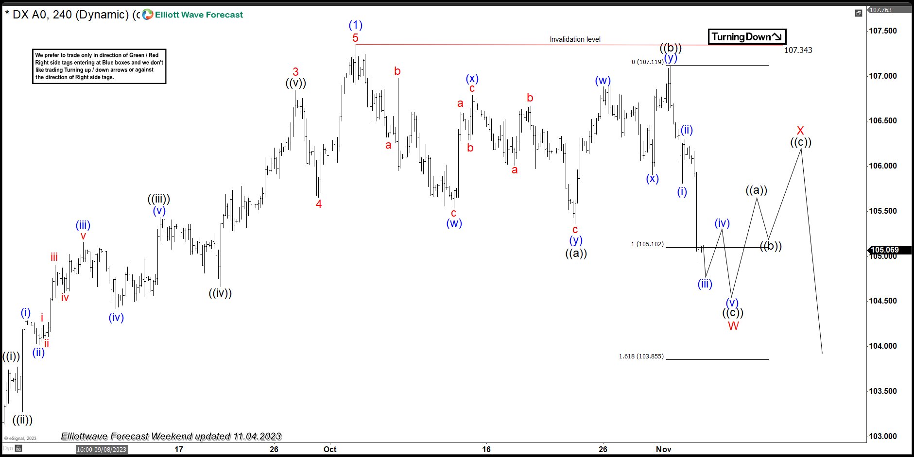 USDX Elliott Wave: Forecasting The Bounce After Flat Pattern