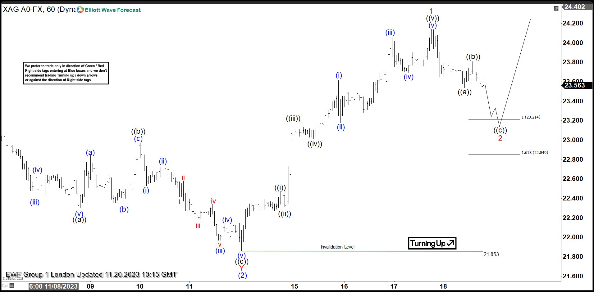 Silver XAGUSD Found Intraday Buyers At The Equal Legs Area