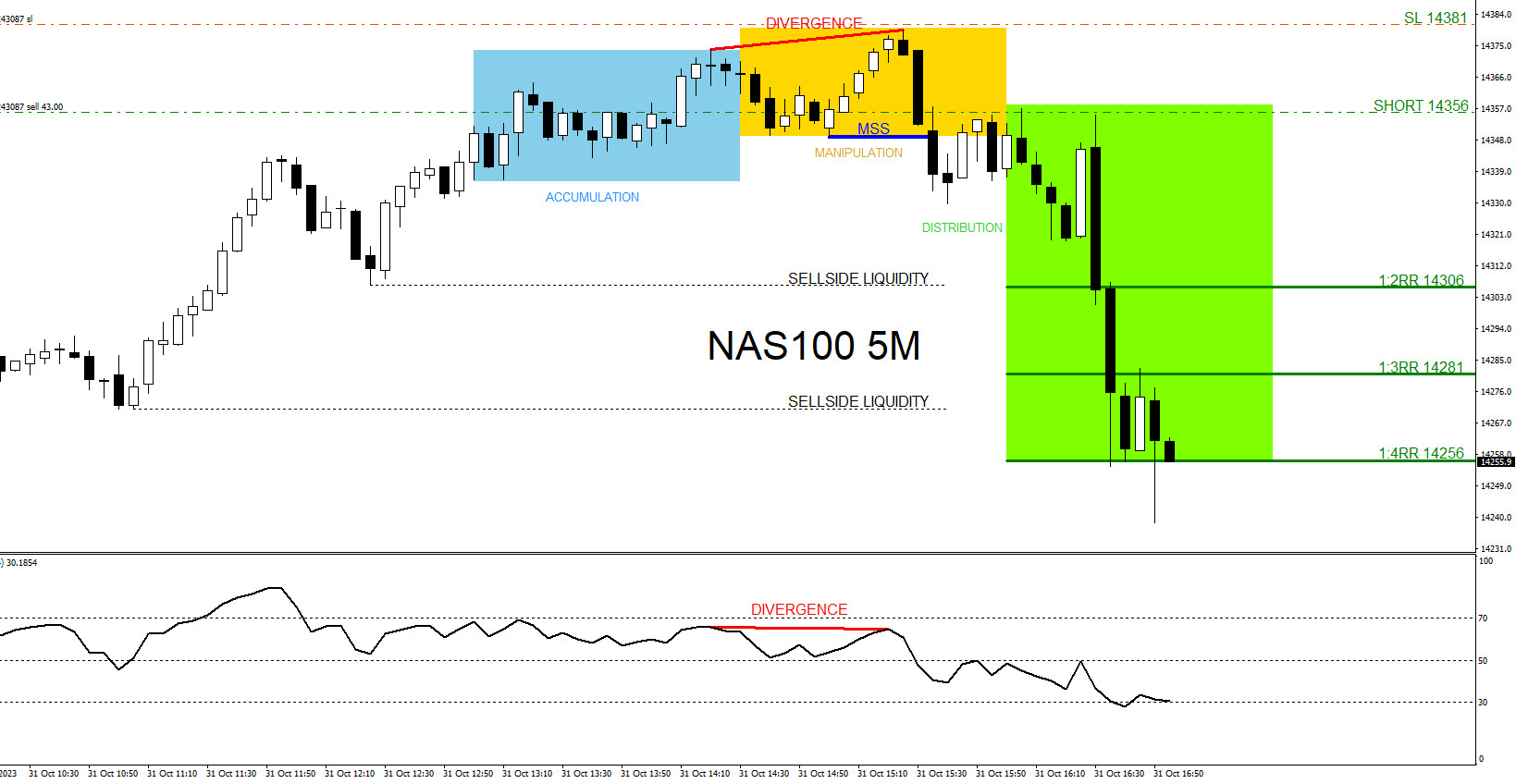 NASDAQ100 : Accumulation, Manipulation, Distribution