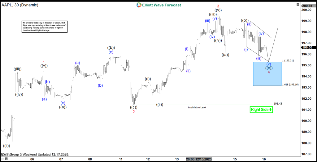 AAPL Keeping The Momentum & Reacting Higher From Blue Box Area