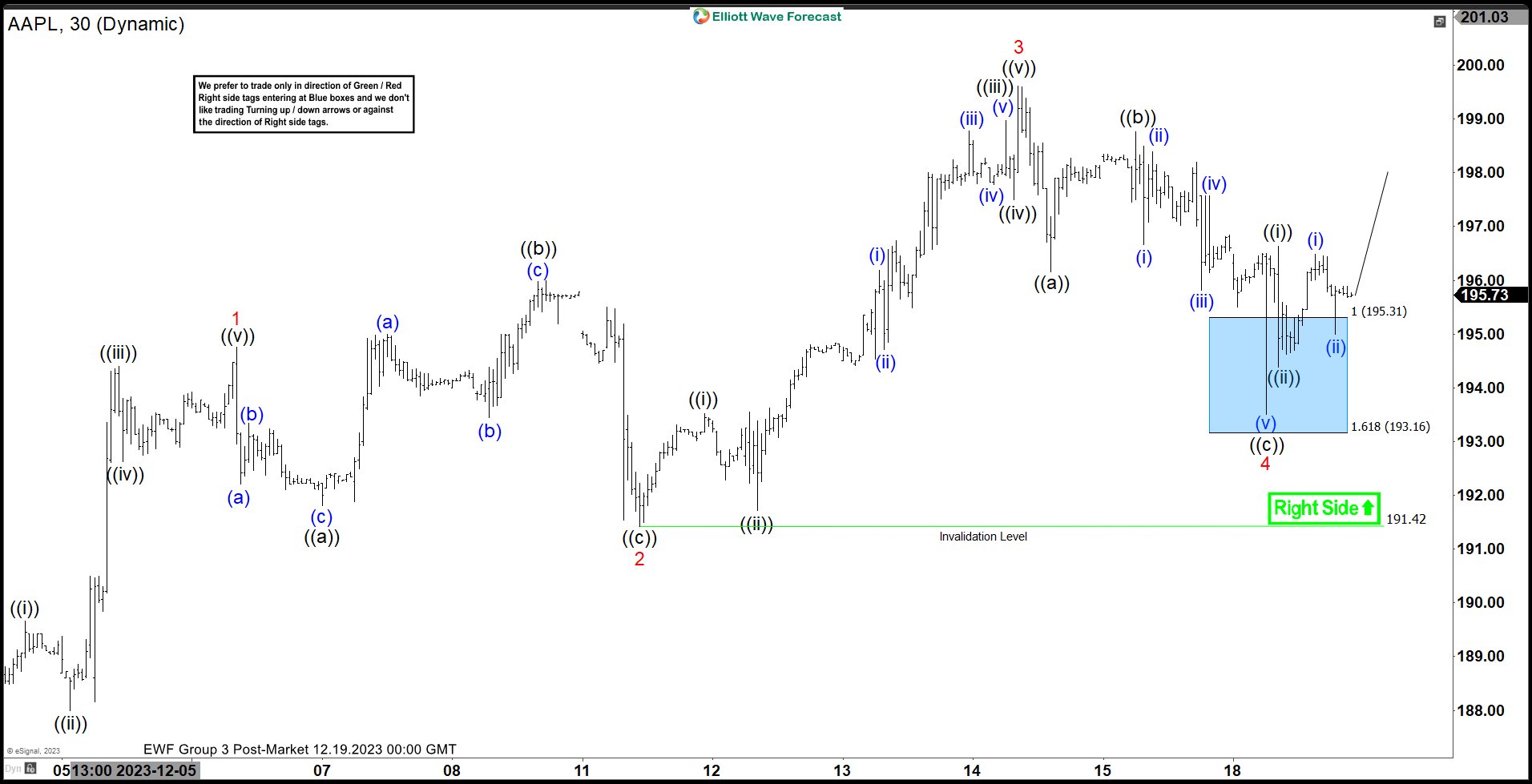 AAPL Keeping The Momentum & Reacting Higher From Blue Box Area