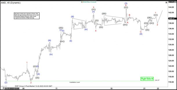 AMD Looking for One More Leg Higher to Complete an Impulse Structure