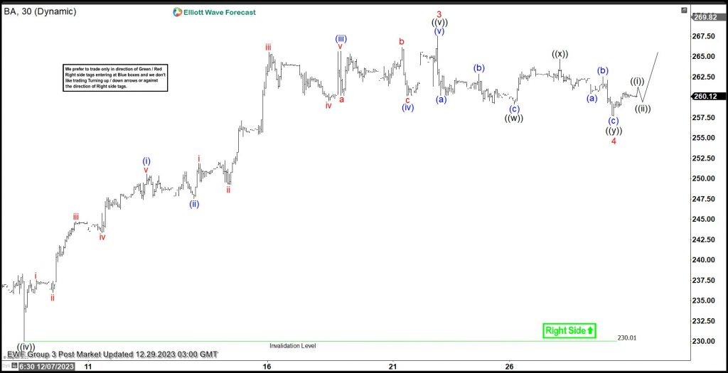 Boeing (BA) Pullback Structure Looks Corrective