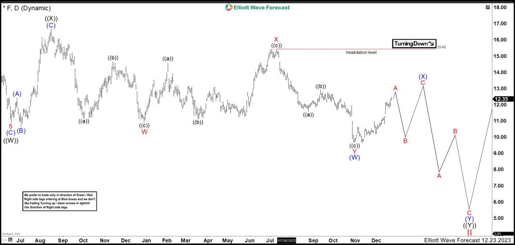 Ford $F Entered in a Double Three Structure to the Downside