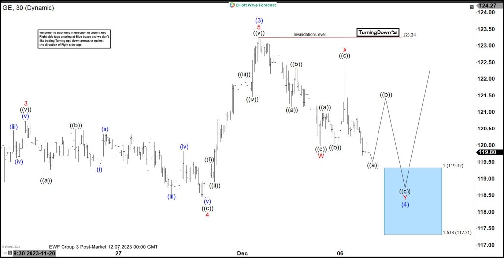 General Electric Co. ($GE) Blue Box Area Wins Again. What’s Next?