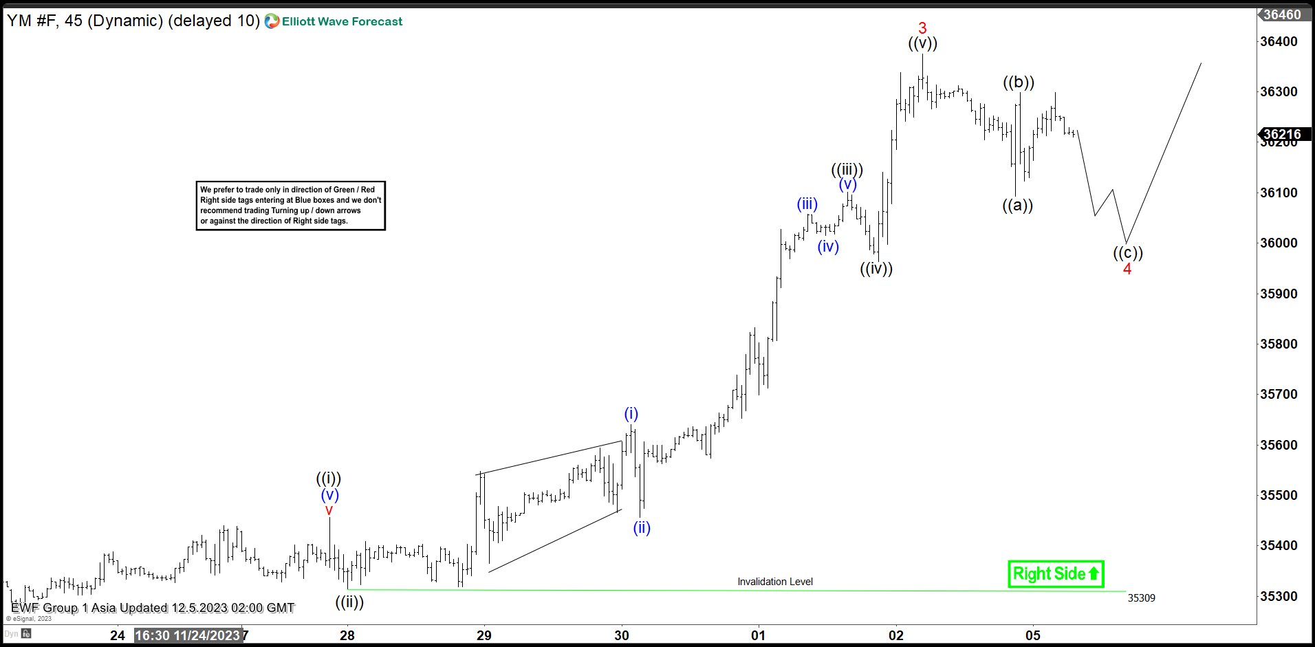 Dow Futures Elliott Wave Chart