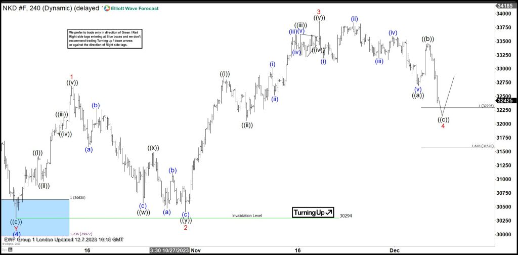 Nikkei Strong Reaction Higher From The Equal Legs Area