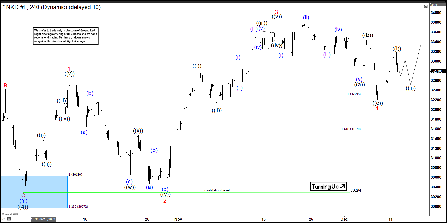 Nikkei Strong Reaction Higher From The Equal Legs Area