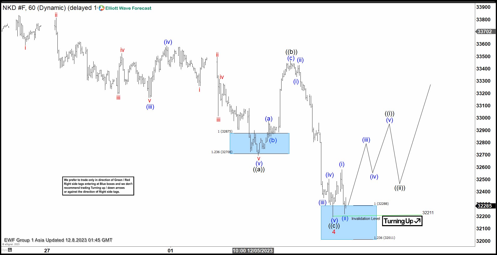 Nikkei (NKD) Elliot Wave Chart