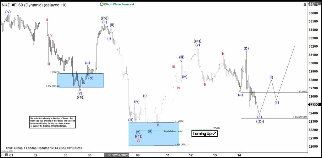NIKKEI ( NKD_F ) Forecasting The Rally After 3 Waves Pull Back