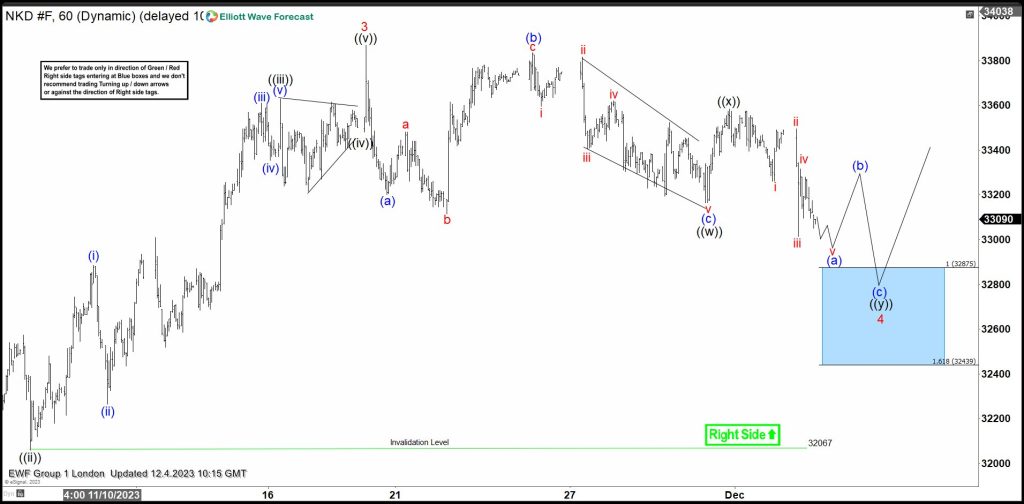 NIKKEI Futures (NKD_F) Found Buyers At The Blue Box