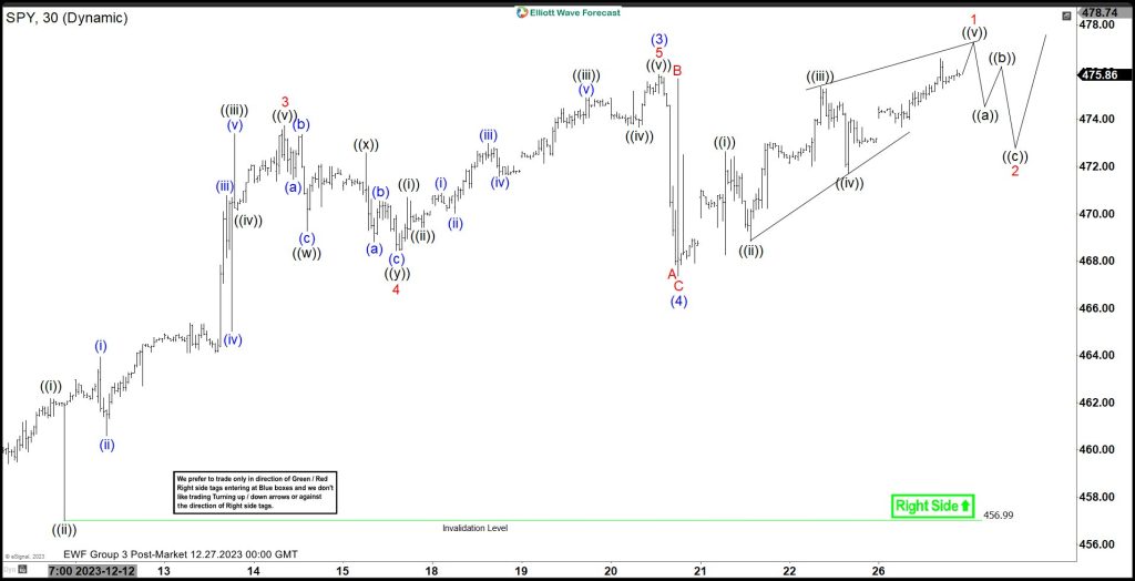S&P 500 ETF (SPY) Looking to End Impulsive Rally