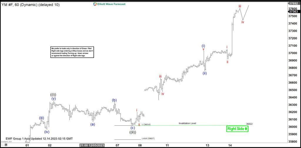 Dow Futures (YM) Breaking to New All-Time High