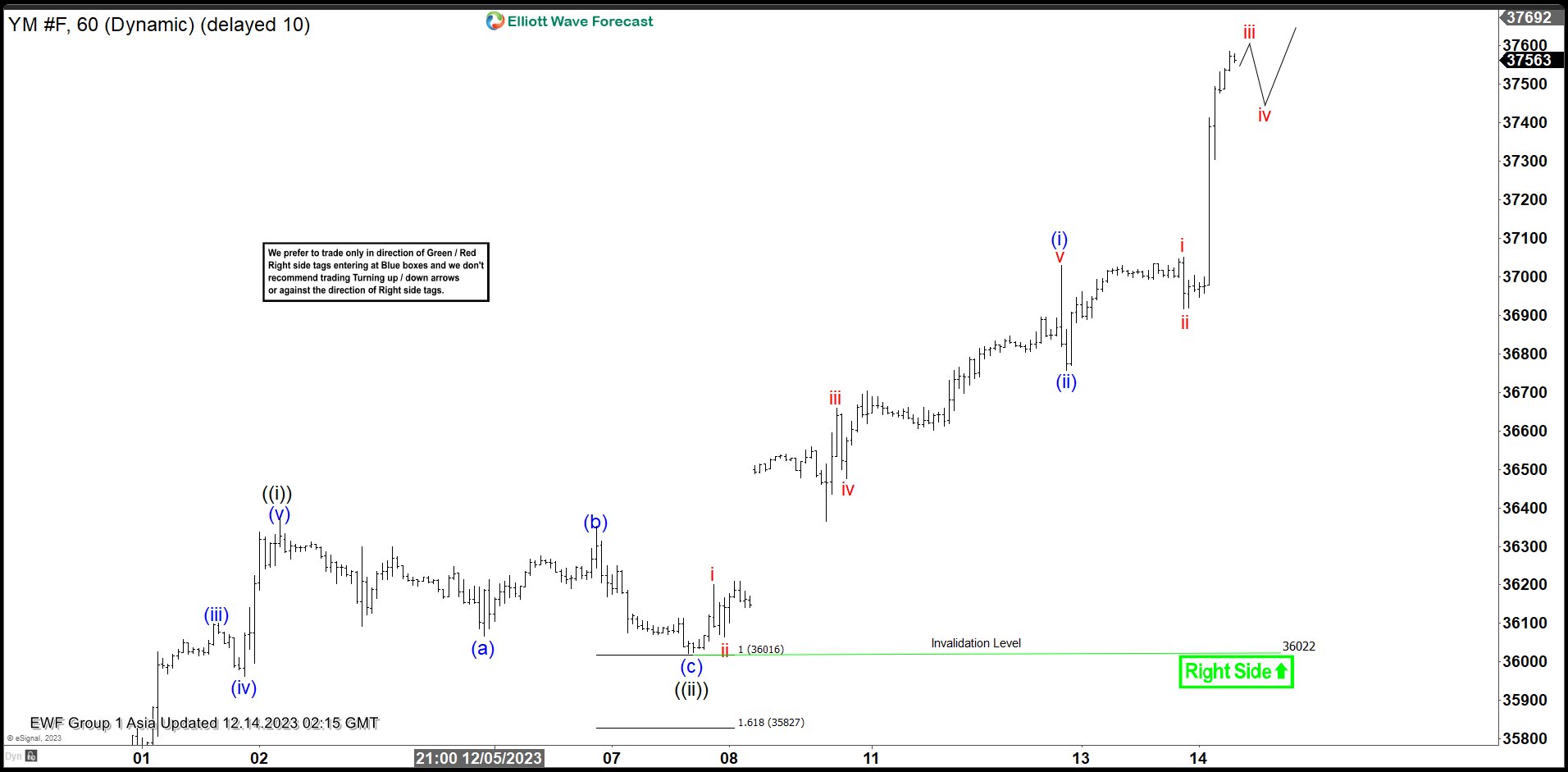 Dow Futures (YM) Elliott Wave Chart