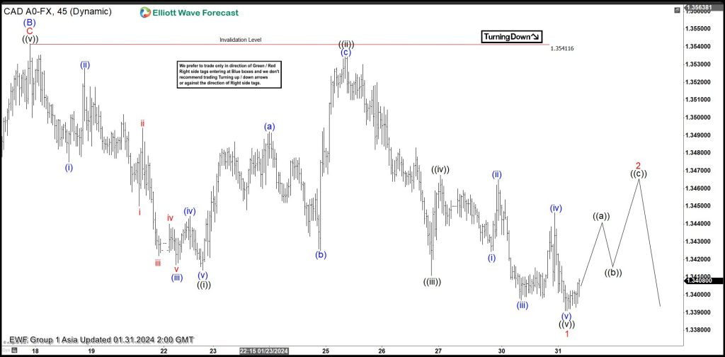 USDCAD Rally Likely Fail in 3, 7, 11 Swing