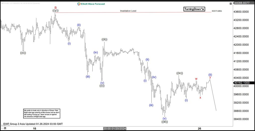 Bitcoin (BTCUSD) Looking for Support Soon