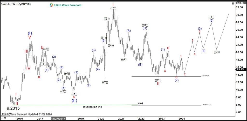 Barrick Gold (NYSE: GOLD) Looking for Bottom