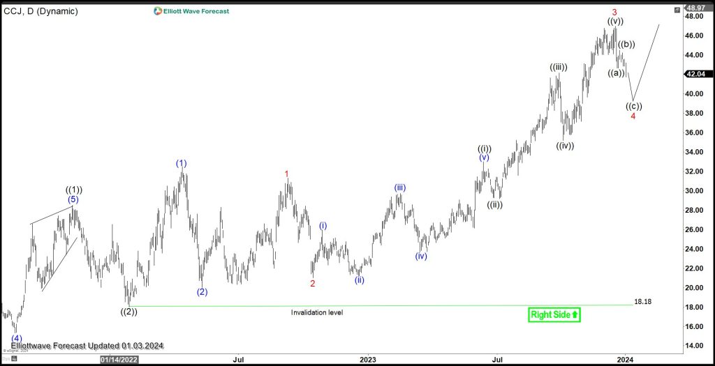 Cameco (CCJ) Should Continue Bullish Trend in 2024