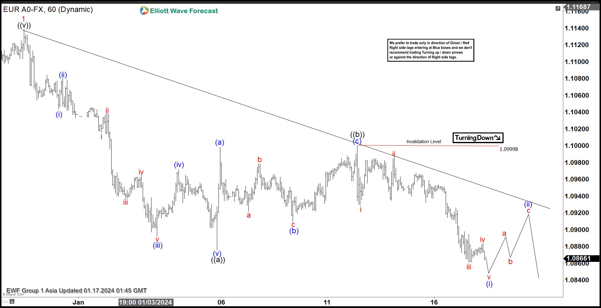 EURUSD Short Term Looking for Further Downside