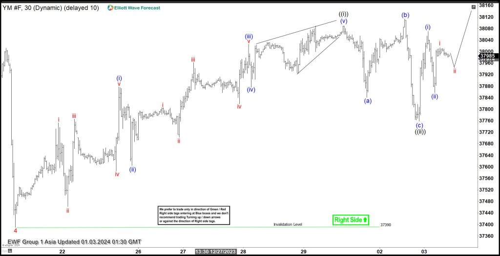 Dow Futures (YM) Looking to Extend Higher to Complete Impulsive Structure