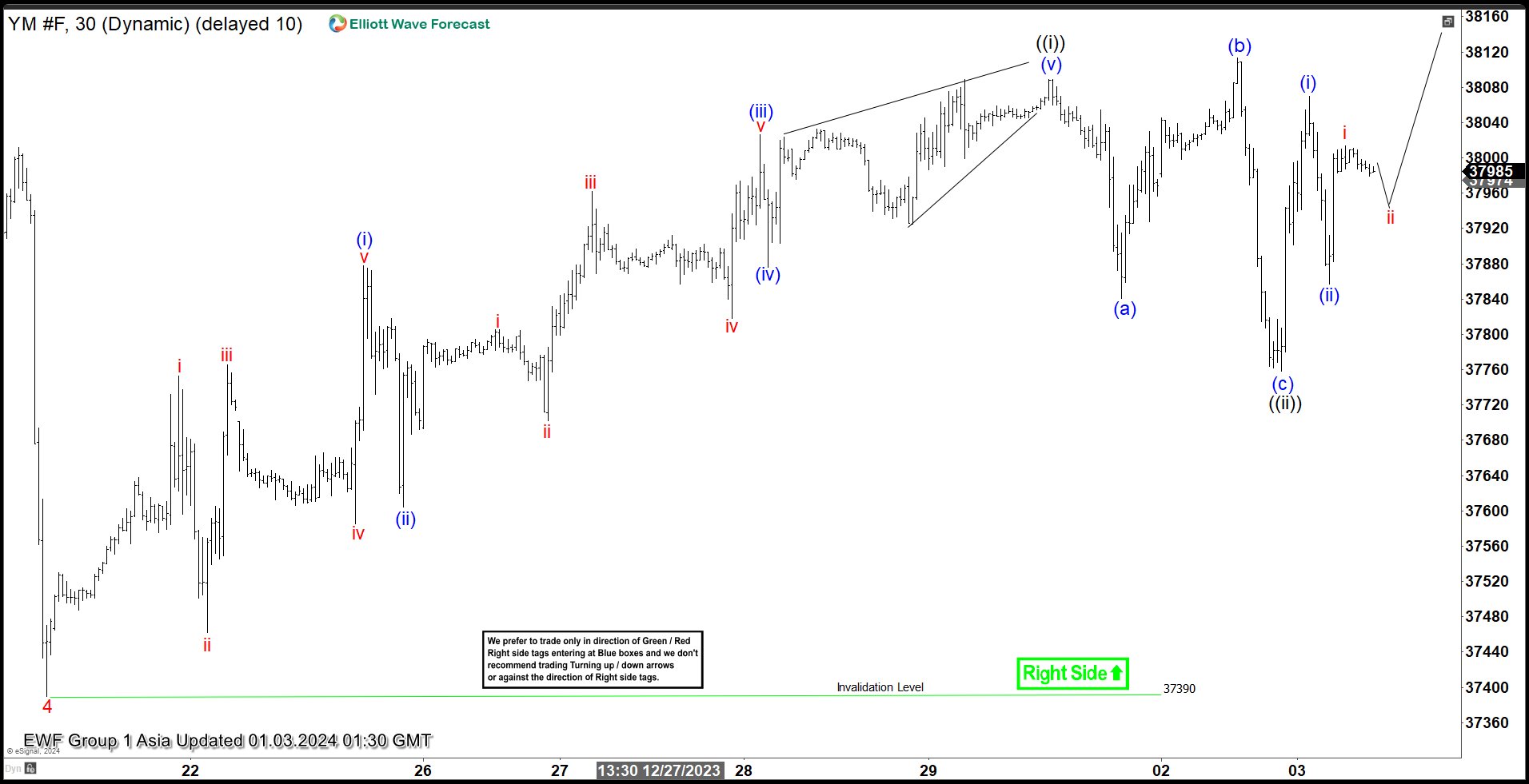 Dow Futures (YM) Elliott Wave Chart