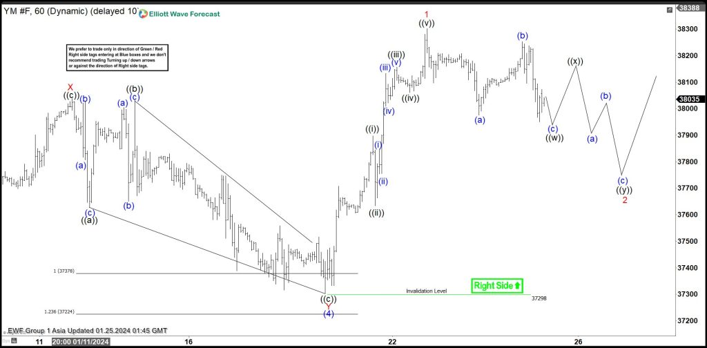 Dow Futures (YM) Pullback Should Find Support in 3, 7, 11 Swing