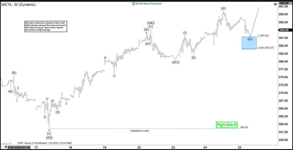 Meta Stock : Another Buying Opportunity After 3 Waves Pull Back