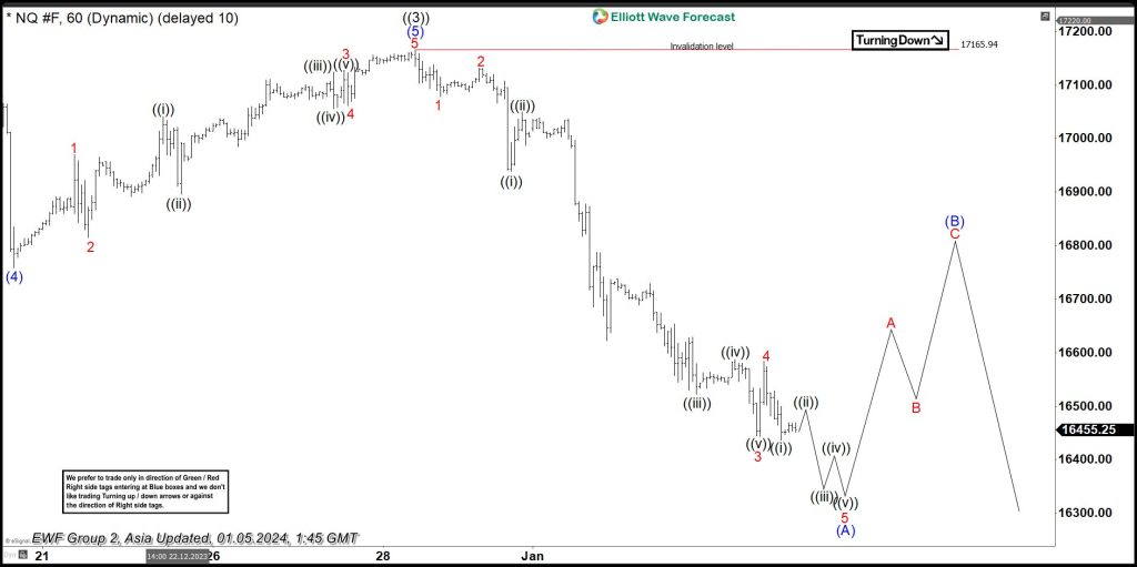 Nasdaq 100 (NQ_F) Looking to do Correction Within Bullish Trend
